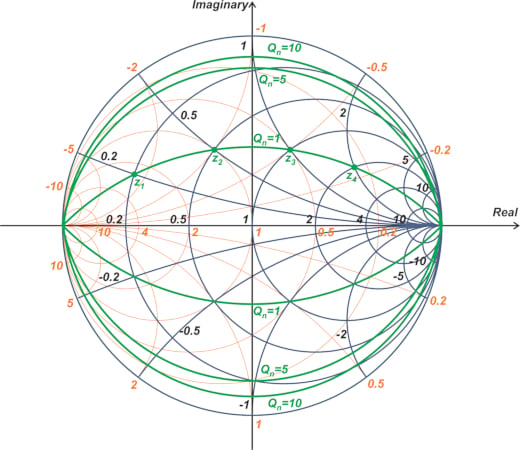 显示 Qn = 1 的常数 Q 曲线的史密斯圆图。