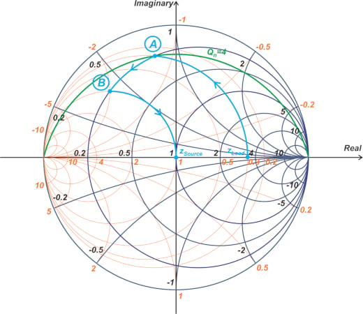 显示恒定电导圆和作为中间点的 Qn = 4 曲线的史密斯圆图。