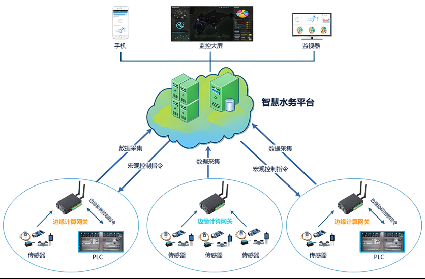 上海晶珩网关助力智慧水务数字化转型