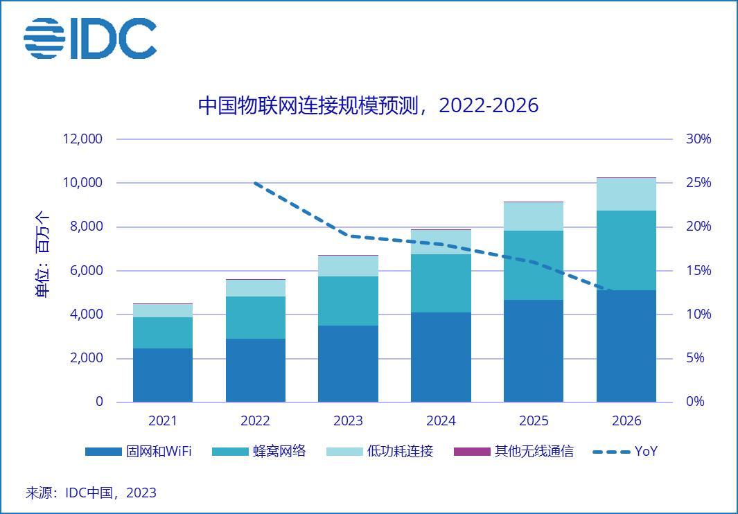 IDC：2026年，供需联动将推动中国物联网连接规模超百亿